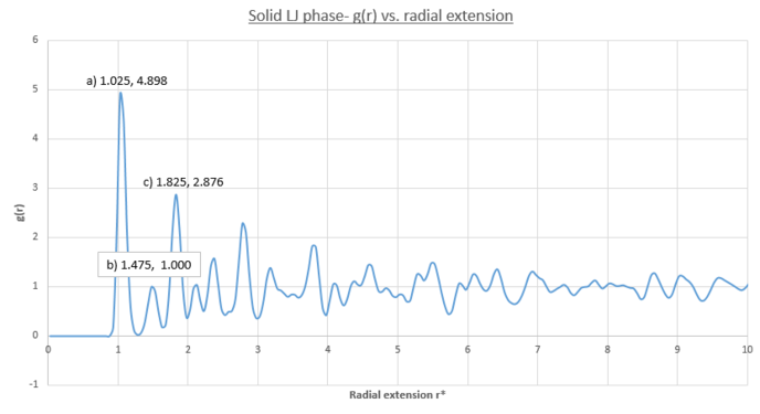 figure 22;Solid phase LJ- first three peaks