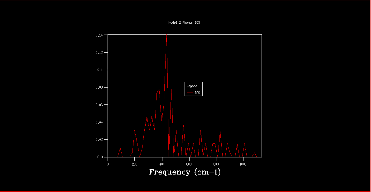 Figure 4. Phonon DOS graph for a 4x4x4 k grid.