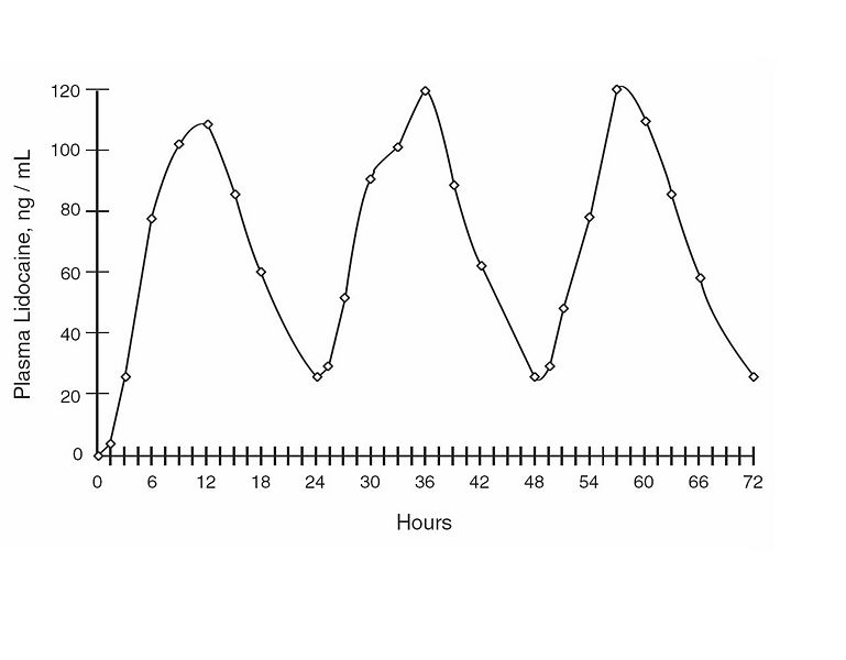 File:Vlgraphoflidocaine.jpg