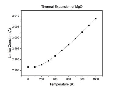 Fig 15: A plot of the lattice constant against temperature.