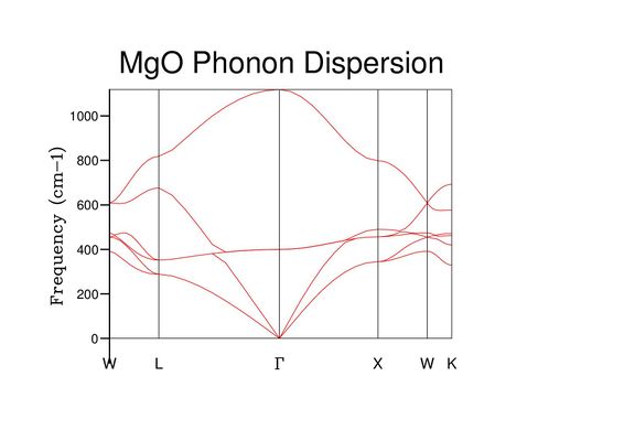 Fig 2: The phonon dispersion curve for the MgO crystal.