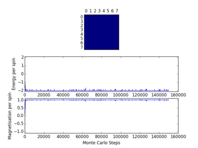Figure 9: 8x8 Lattice, T=1, Run 3