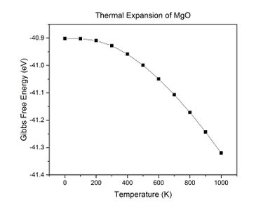 Fig 14: A plot of Gibbs free energy against temperature.