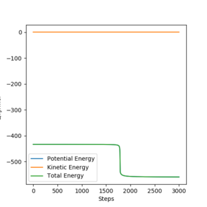 Energy vs Time showing the displacement of transition state to reactants for HF + H