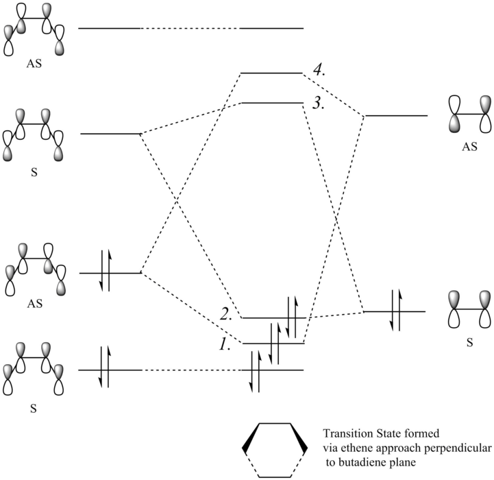 Molecular orbital diagram for the reaction of ethene and butadiene