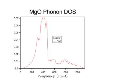 Fig 9: DOS for a 15x15x15 grid.