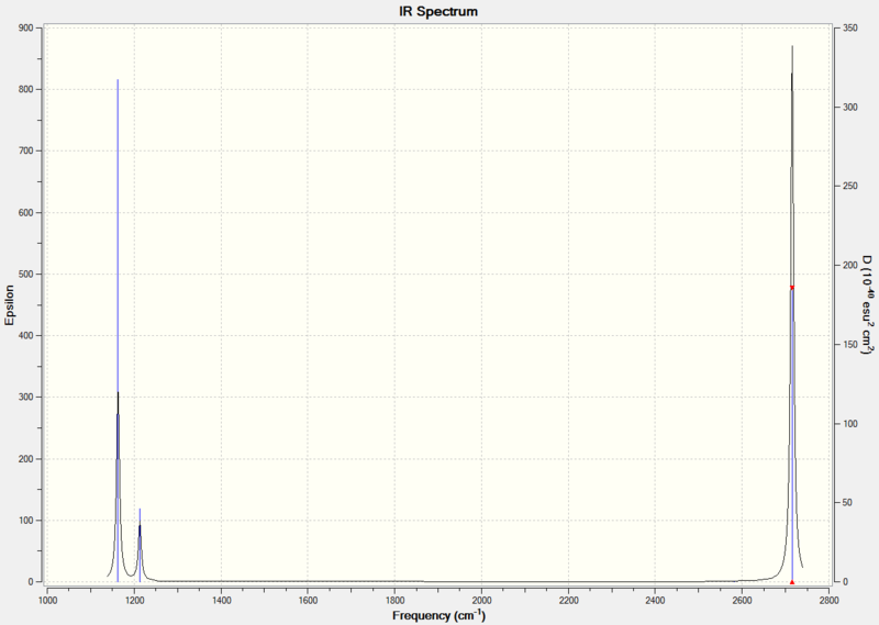 Only three peaks in the spectrum are visible. The A1' stretch is not visible in the spectrum because there is no change in dipole moment and so the vibration is not IR active, hence the intensity shown in the table above is 0.0000. In addition there are two pairs of peaks at 1213.17 cm-1, 1213.18cm-1 and 2715.50 cm-1 which overlap to give an observed intensity of the sum of the two calculated intensities.