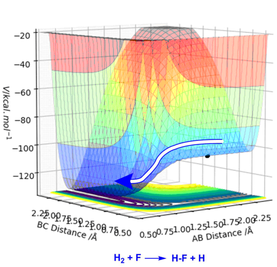 Figure 10 - A surface plot of the F-H-H system with the forward exothermic reaction highlighted