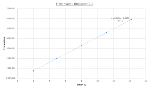 figure 4; Error maxima as a function of time, Δt=0.1