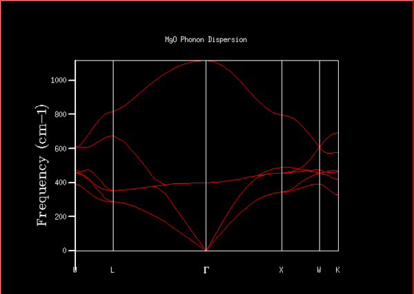 The phonon dispersion of MgO.
