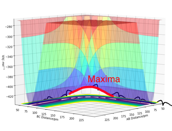 Figure 2. A Potential Energy Surface plot showing the maximum point along the minimum energy path.