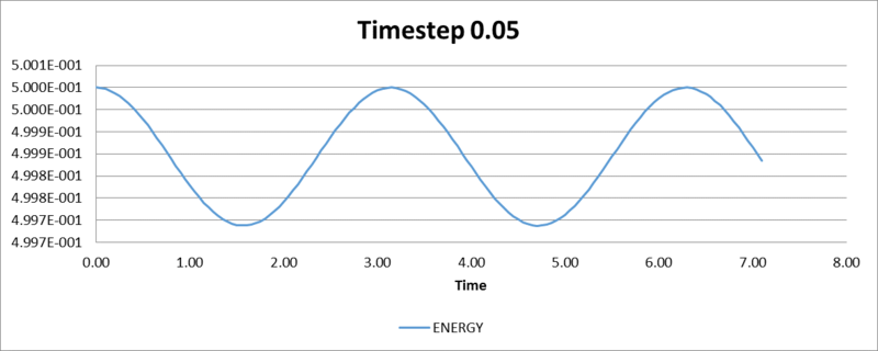 File:Timestep0.05.png
