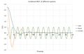 Figure 12: C(τ) with ω=1/(2п) and the VACFs of the solid and liquid phases as a function of timestep (x = 0 to 500)