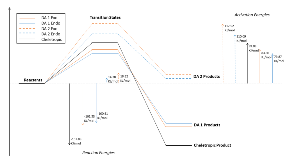 Figure 9 - Reaction Profile for the Pericyclic Reactions of o-Xylylene and Sulfur Dioxide