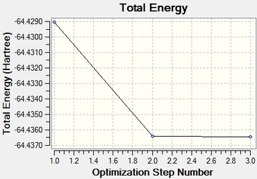 Energy optimization graph for BBr3