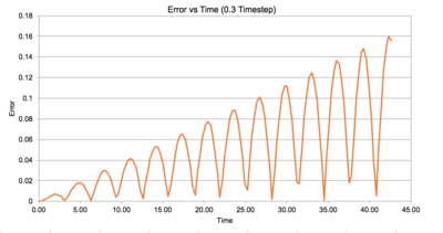 Error Vs Time (0.30Timestep