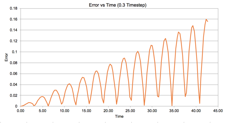File:Error vs Time (0.3TS).png