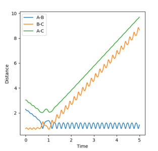 Figure 10.2ːInternuclear position vs time for initial conditions as in Table 5