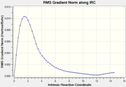 Figure 15. Boat TS re-IRC result_RMS Gradient Norm