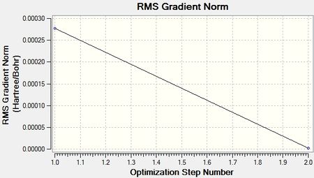 Optimisation Plot: RMS Gradient