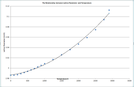Figure 5: The relationship between the lattice parameter and temperature.