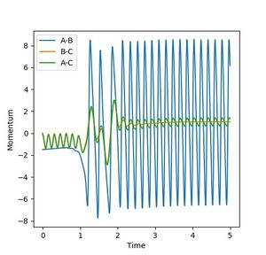 Figure 9c: Internuclear momenta evolution. The drop in potential after crossing the energy barrier makes the oscillation of the H-F bond large.