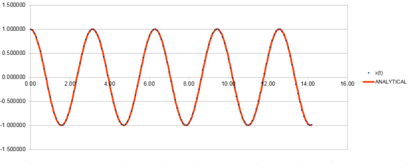 File:CAHVelocity-Verlet Algorithm Graph 4K.PNG