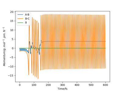 Figure 8. Momentum vs time plot for lowered vibrational energy conditions of reactants F and H2.