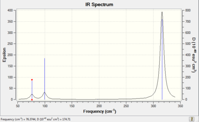 The IR spectrum produced by frequency analysis.