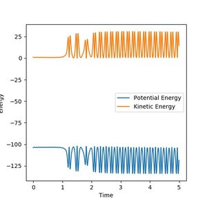 Figure 9b: Energy evolution of the forward reaction. As the system collapses into the product notice the increase in kinetic energy and decrease in potential energy. Fluctuations are due to bond vibrations, with oscillations interchanging with potential stored in bond stretching/compression.