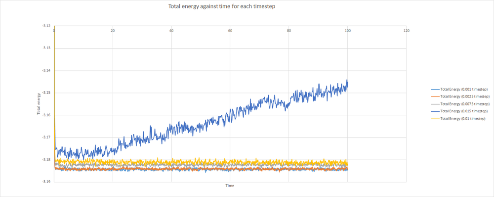 Plots of total energy against time for each timestep