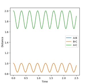 Figure 3: plot of internuclear distance vs time for the transition state