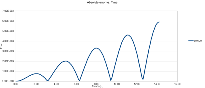 figure 3; Absolute error as a function of time, Δt=0.1