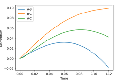 Figure 11: expanded region of the plot of internuclear momentum vs time for the dynamic reacting system