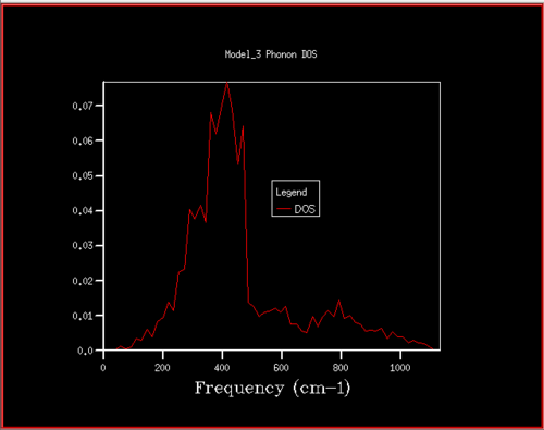 Figure 11. Phonon DOS for 12x12x12 grid